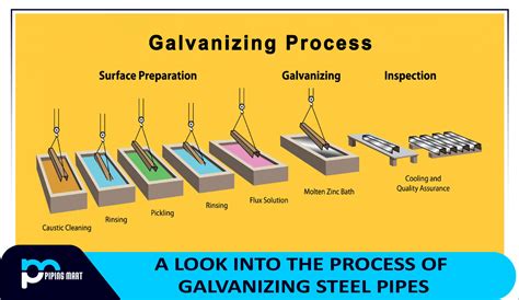 sheet metal galvanizing process|galvanizing process flow chart.